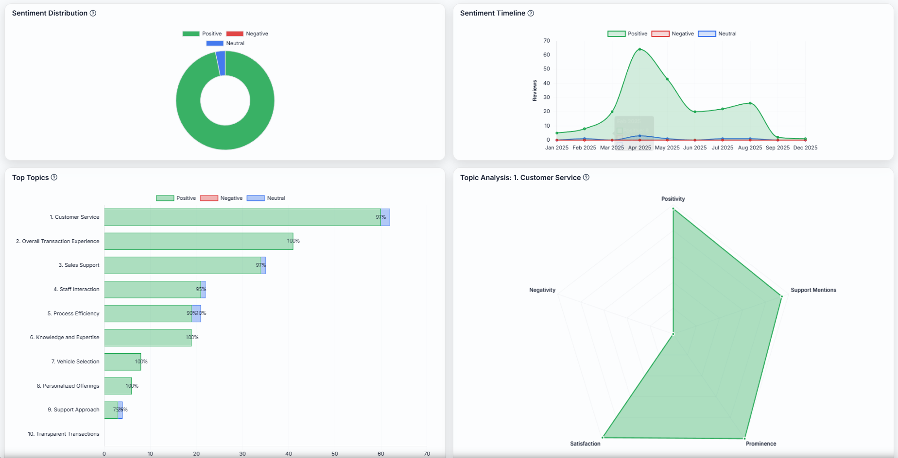 ReviewBuddy Analytics Dashboard - Sentiment distribution donut chart, sentiment timeline, top topics bar chart, and topic analysis visualization